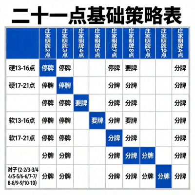 二十一点基础策略表示意图 - 展示玩家手牌与庄家明牌对应的最佳决策矩阵