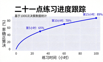 二十一点练习进度跟踪图表 - 展示决策正确率随时间提升的曲线图